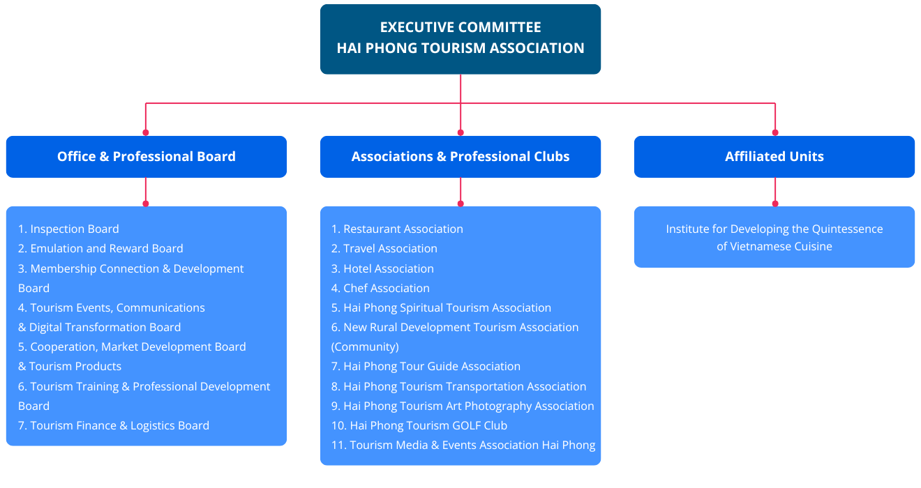 Organizational Structure